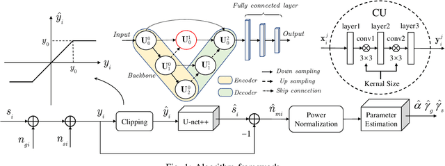 Figure 1 for Parameter Estimation of Mixed Gaussian-Impulsive Noise: An U-net++ Based Method