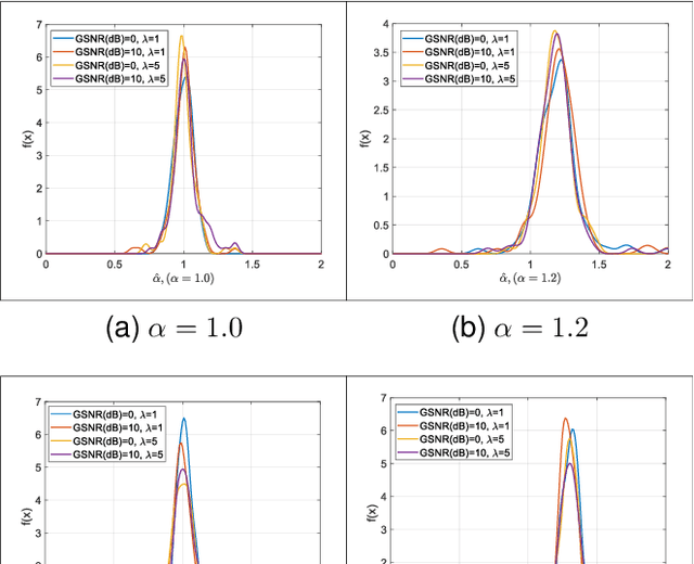 Figure 2 for Parameter Estimation of Mixed Gaussian-Impulsive Noise: An U-net++ Based Method