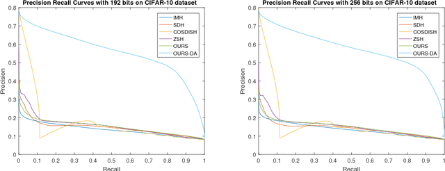 Figure 1 for Hashing in the Zero Shot Framework with Domain Adaptation