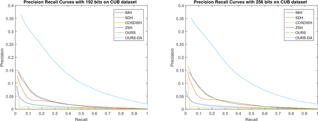 Figure 2 for Hashing in the Zero Shot Framework with Domain Adaptation