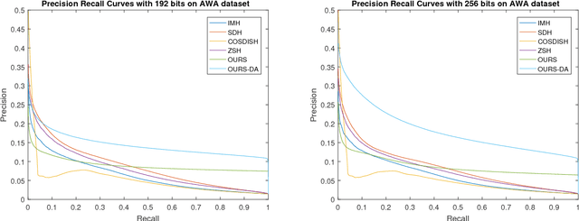 Figure 3 for Hashing in the Zero Shot Framework with Domain Adaptation