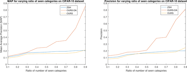 Figure 4 for Hashing in the Zero Shot Framework with Domain Adaptation