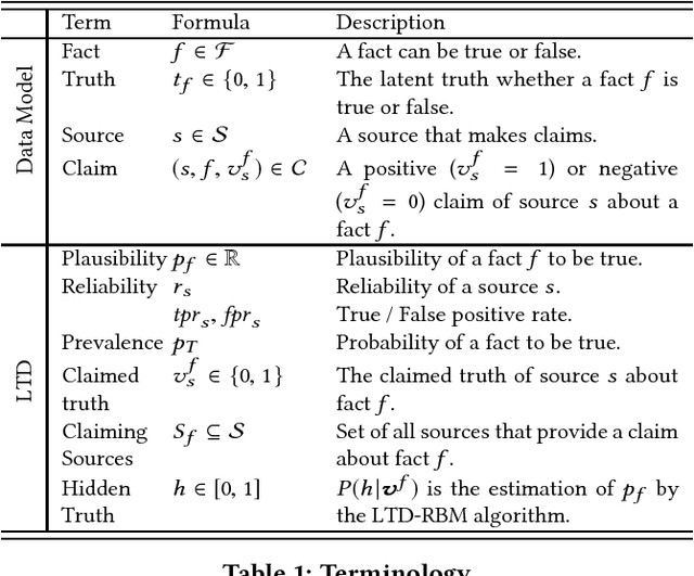 Figure 1 for Restricted Boltzmann Machines for Robust and Fast Latent Truth Discovery