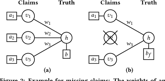Figure 4 for Restricted Boltzmann Machines for Robust and Fast Latent Truth Discovery