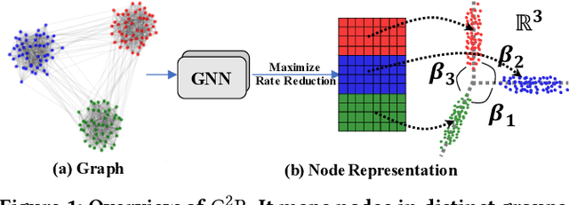 Figure 1 for Geometric Graph Representation Learning via Maximizing Rate Reduction