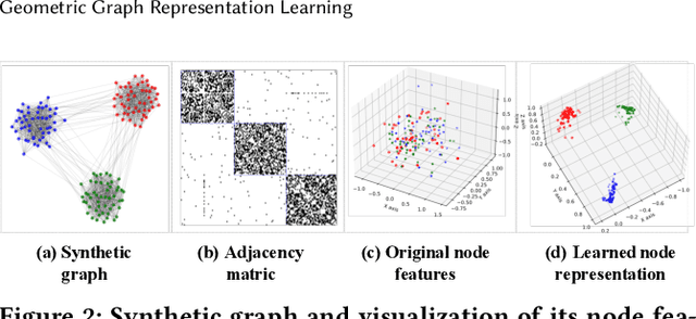 Figure 3 for Geometric Graph Representation Learning via Maximizing Rate Reduction