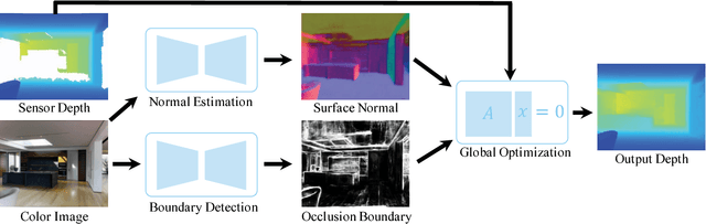 Figure 3 for Deep Depth Completion of a Single RGB-D Image