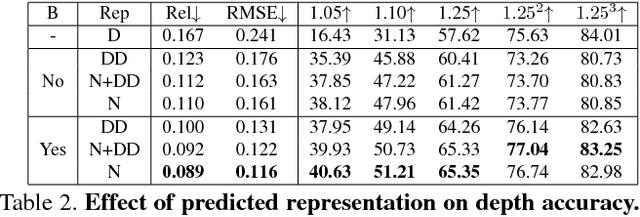 Figure 4 for Deep Depth Completion of a Single RGB-D Image