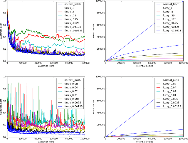 Figure 3 for Faster Asynchronous SGD