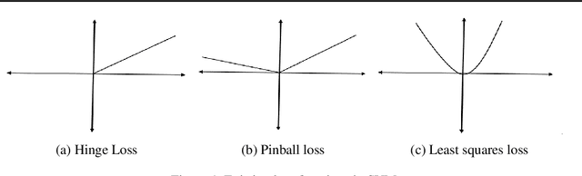 Figure 1 for Learning a powerful SVM using piece-wise linear loss functions