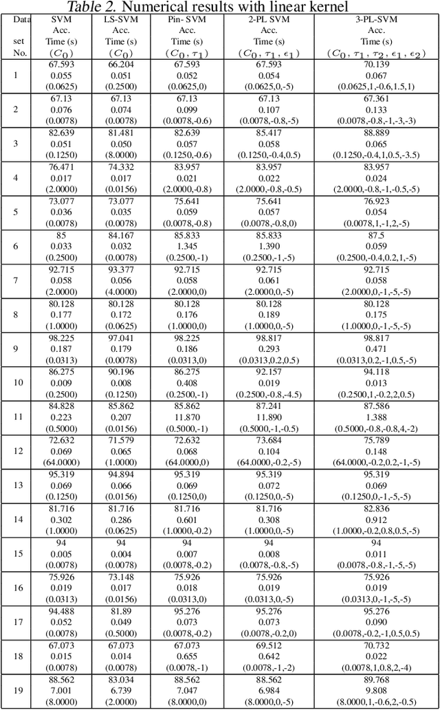 Figure 4 for Learning a powerful SVM using piece-wise linear loss functions