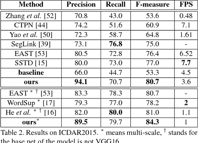 Figure 3 for Multi-Oriented Scene Text Detection via Corner Localization and Region Segmentation