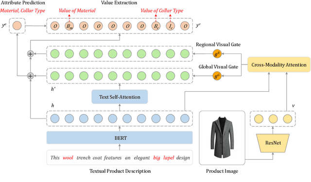 Figure 3 for Multimodal Joint Attribute Prediction and Value Extraction for E-commerce Product