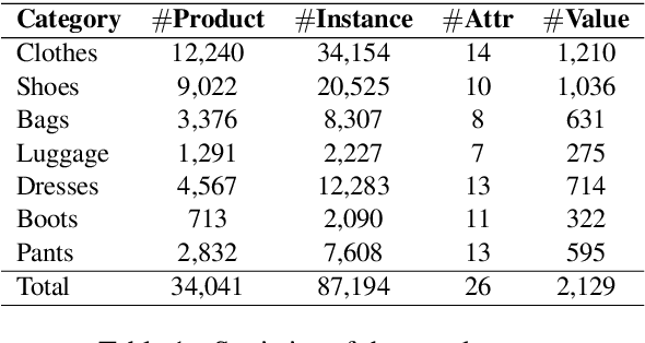 Figure 2 for Multimodal Joint Attribute Prediction and Value Extraction for E-commerce Product