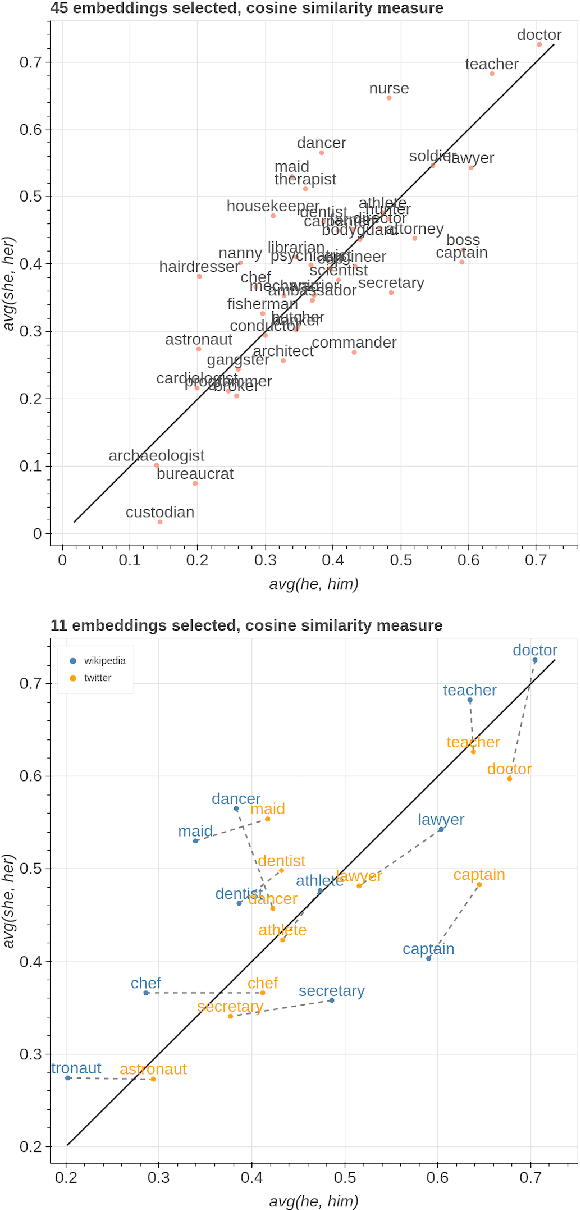 Figure 3 for Parallax: Visualizing and Understanding the Semantics of Embedding Spaces via Algebraic Formulae