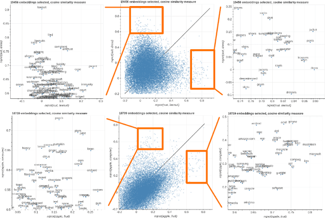 Figure 4 for Parallax: Visualizing and Understanding the Semantics of Embedding Spaces via Algebraic Formulae