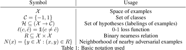 Figure 1 for PAC-learning in the presence of evasion adversaries