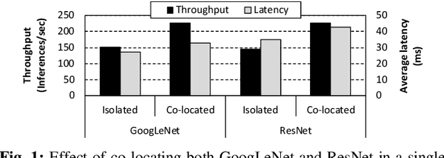 Figure 1 for PREMA: A Predictive Multi-task Scheduling Algorithm For Preemptible Neural Processing Units