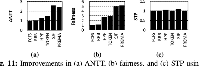 Figure 3 for PREMA: A Predictive Multi-task Scheduling Algorithm For Preemptible Neural Processing Units