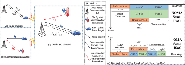 Figure 1 for Semi-Integrated-Sensing-and-Communication (Semi-ISaC): From OMA to NOMA