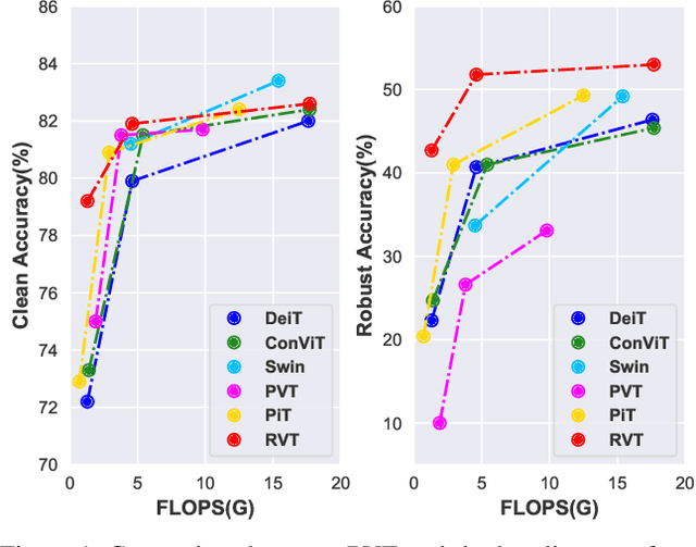 Figure 1 for Rethinking the Design Principles of Robust Vision Transformer