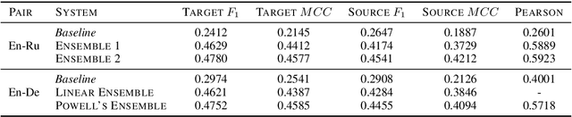 Figure 3 for Unbabel's Participation in the WMT19 Translation Quality Estimation Shared Task