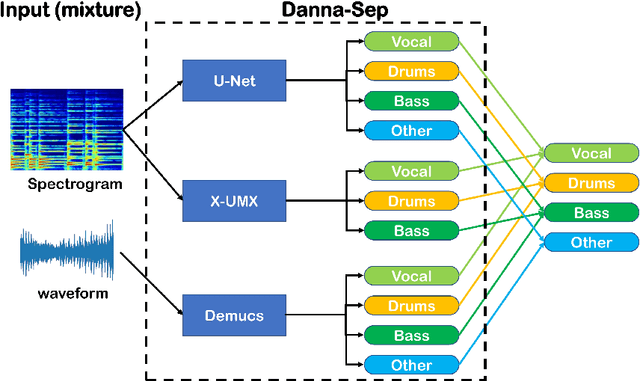 Figure 1 for Danna-Sep: Unite to separate them all