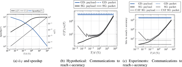 Figure 2 for Communication Efficient Sparsification for Large Scale Machine Learning