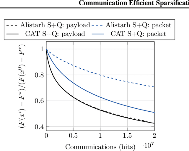 Figure 3 for Communication Efficient Sparsification for Large Scale Machine Learning