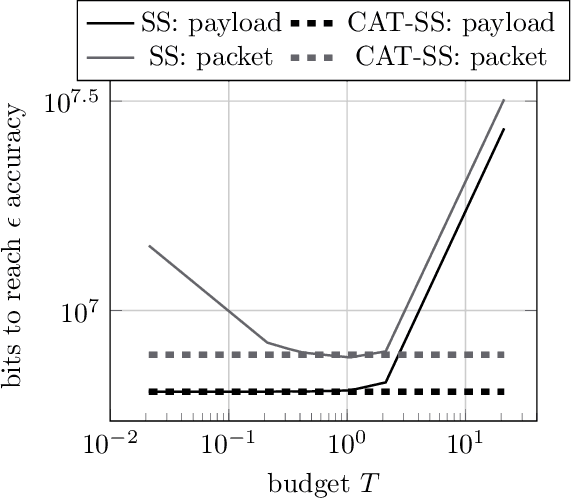 Figure 4 for Communication Efficient Sparsification for Large Scale Machine Learning