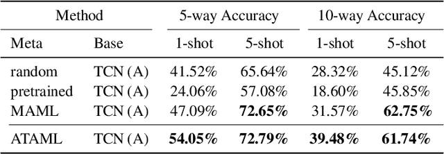 Figure 1 for On the Importance of Attention in Meta-Learning for Few-Shot Text Classification