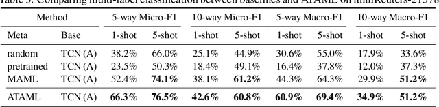 Figure 3 for On the Importance of Attention in Meta-Learning for Few-Shot Text Classification