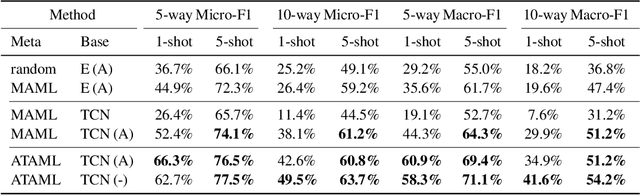 Figure 4 for On the Importance of Attention in Meta-Learning for Few-Shot Text Classification