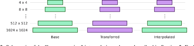 Figure 2 for Resolution Dependant GAN Interpolation for Controllable Image Synthesis Between Domains