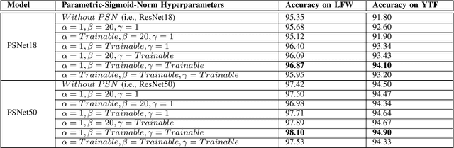 Figure 2 for PSNet: Parametric Sigmoid Norm Based CNN for Face Recognition