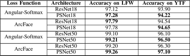 Figure 3 for PSNet: Parametric Sigmoid Norm Based CNN for Face Recognition