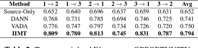 Figure 3 for Improve Unsupervised Domain Adaptation with Mixup Training