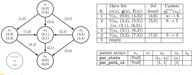 Figure 2 for Bi-objective Search with Bi-directional A*