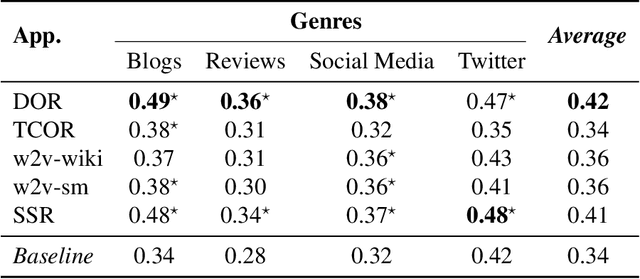 Figure 3 for A Comparative Analysis of Distributional Term Representations for Author Profiling in Social Media