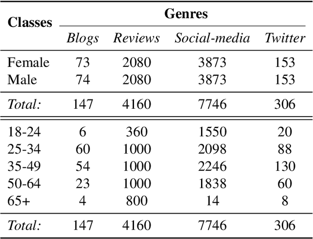 Figure 2 for A Comparative Analysis of Distributional Term Representations for Author Profiling in Social Media