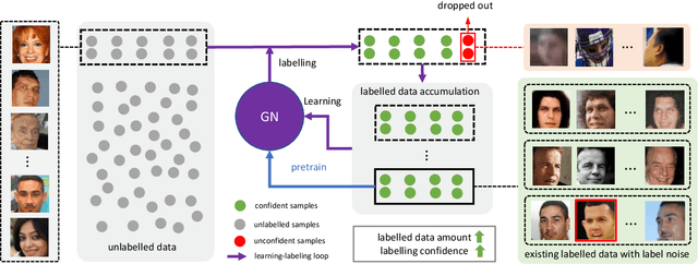 Figure 2 for Boosting Semi-Supervised Face Recognition with Noise Robustness