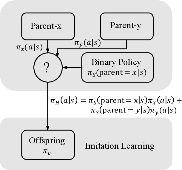 Figure 4 for Derivative-Free Reinforcement Learning: A Review