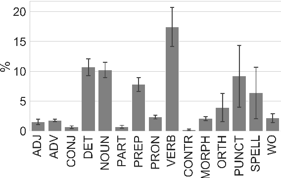 Figure 3 for Context is Key: Grammatical Error Detection with Contextual Word Representations