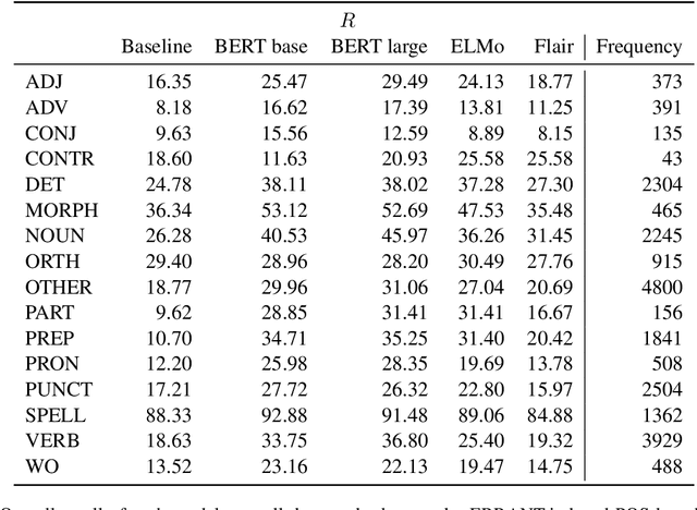 Figure 4 for Context is Key: Grammatical Error Detection with Contextual Word Representations