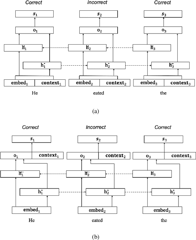 Figure 1 for Context is Key: Grammatical Error Detection with Contextual Word Representations