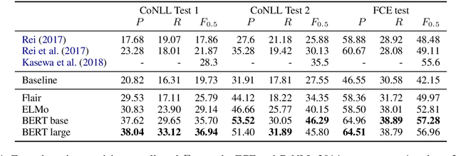 Figure 2 for Context is Key: Grammatical Error Detection with Contextual Word Representations