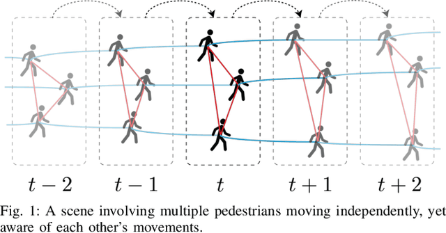 Figure 1 for Meta-path Analysis on Spatio-Temporal Graphs for Pedestrian Trajectory Prediction