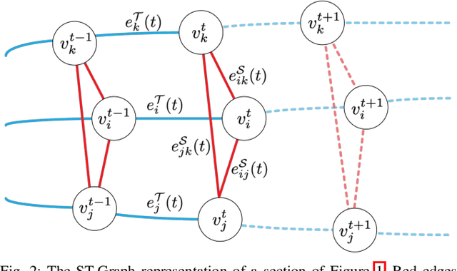 Figure 2 for Meta-path Analysis on Spatio-Temporal Graphs for Pedestrian Trajectory Prediction