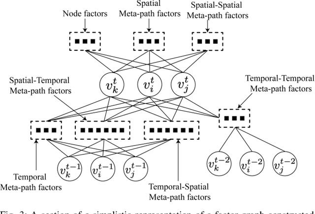 Figure 3 for Meta-path Analysis on Spatio-Temporal Graphs for Pedestrian Trajectory Prediction