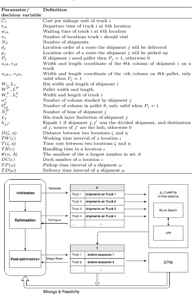 Figure 2 for Intelligent Solution System towards Parts Logistics Optimization